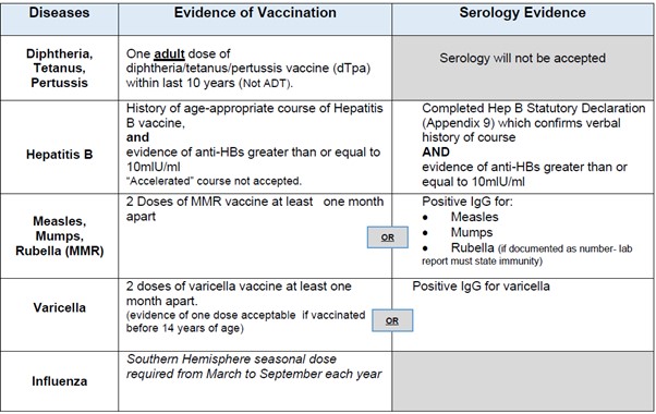 Clinconnect evidence of serology